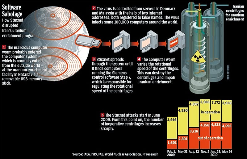 IoT Security - Stuxnet