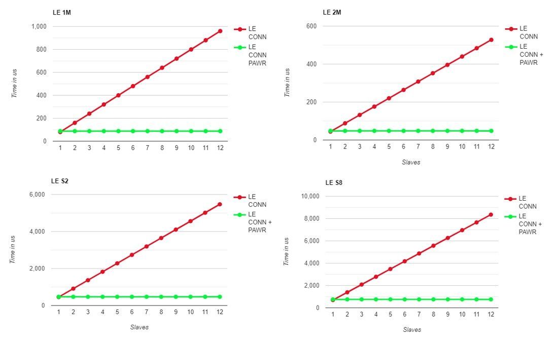 Figure6_BLE_Tx_duration_of_12_peripherals_comparison_39b5aa239d.jpg