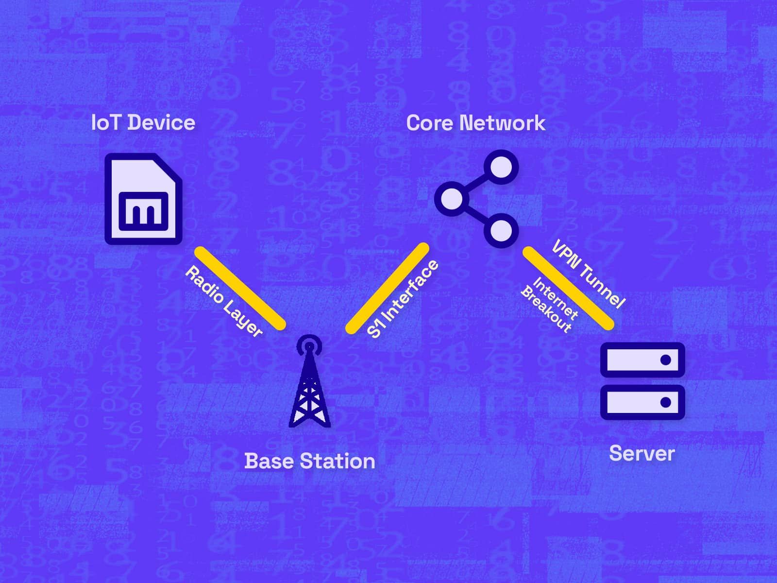 VPNs Add the S to IoT