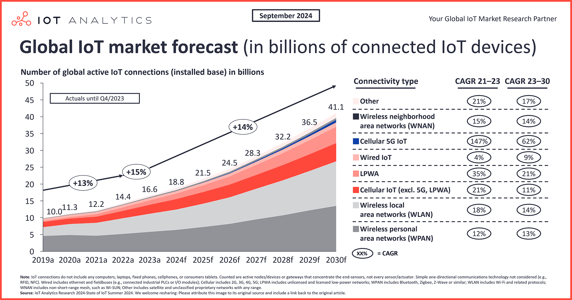 Figure2_Global_Io_T_market_forecast_09e48785e0.png
