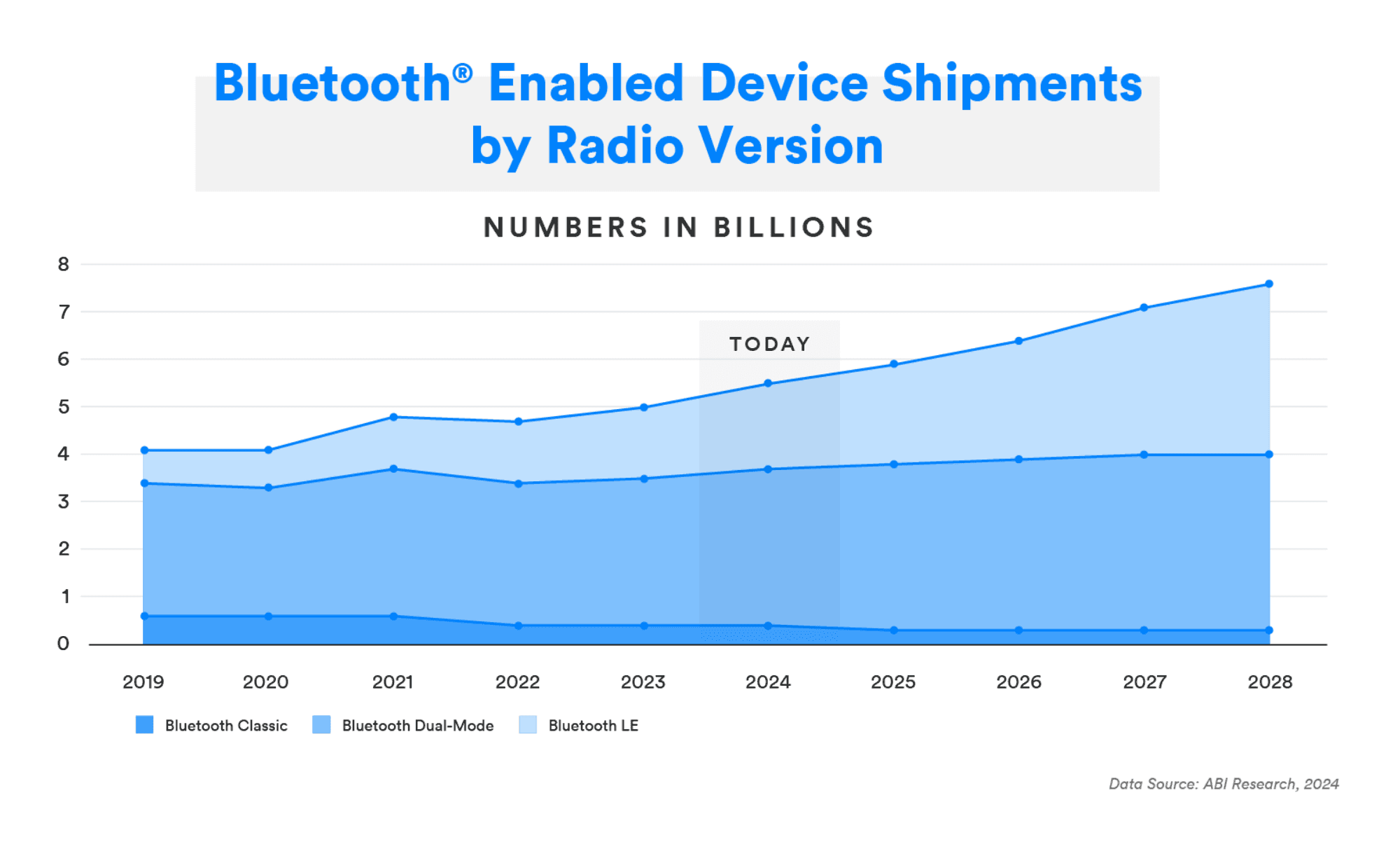 Figure3_Bluetooth_device_shipments_by_radio_cdf9ee9fdc.png